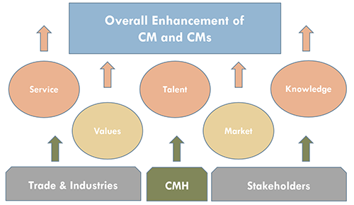 Overall Enhancement of CM and CMs