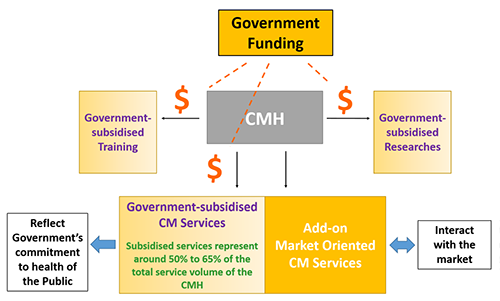 Government’s commitment for the subsidised CM services