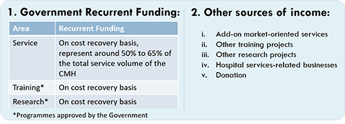 Source of funding for the operation of the CMH