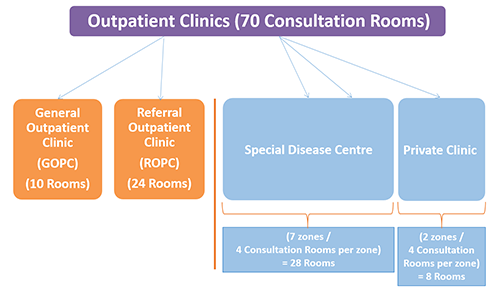 Composition of the OP clinics