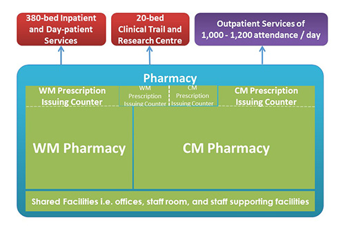 Planning of the Pharmacy department
